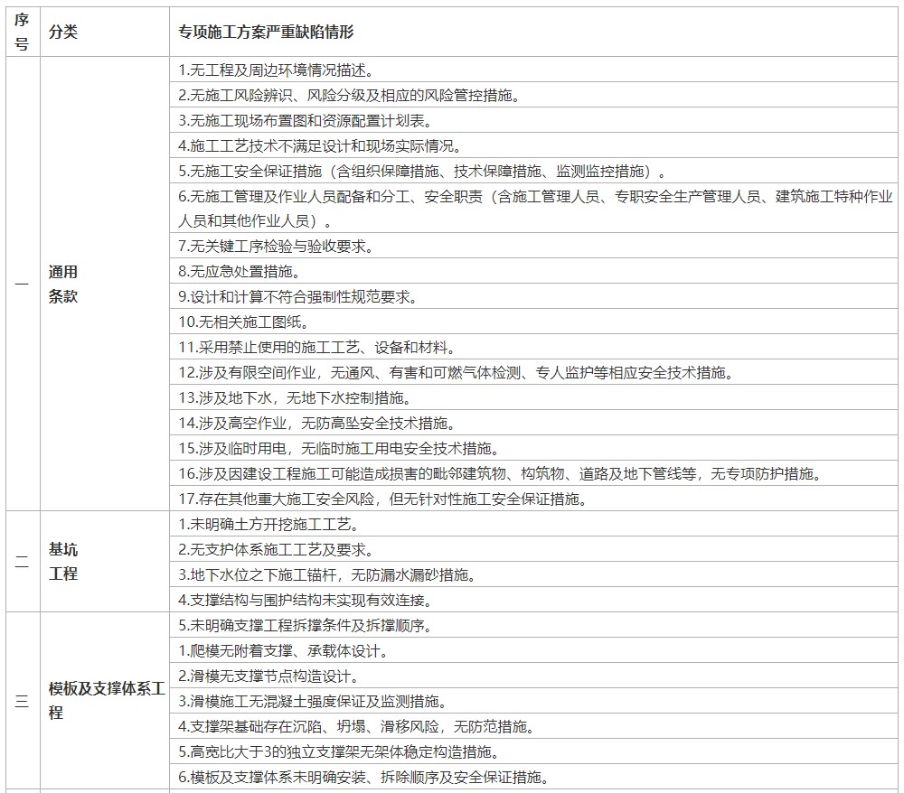 關(guān)于印發(fā)《房屋市政工程生產(chǎn)安全重大事故隱患判定標(biāo)準(zhǔn)（2024版）檢查指引》的通知